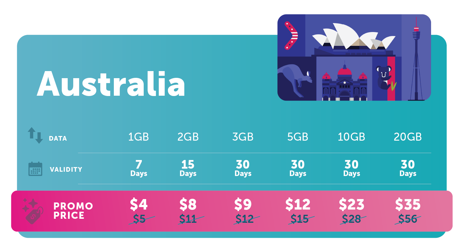 Travel_eSIM_Promo_Price_Australia